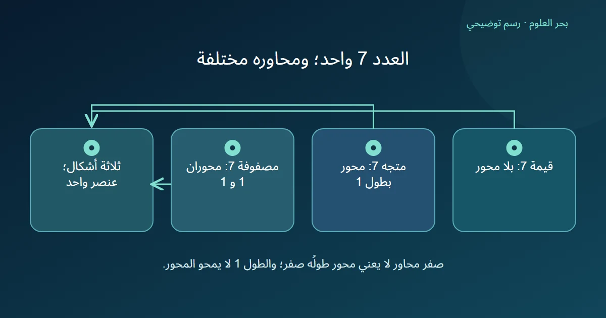ثلاثة تنظيمات للعدد سبعة توضح صفر محاور ومحورا واحدا ومحورين مع ثبات عدد العناصر عند واحد