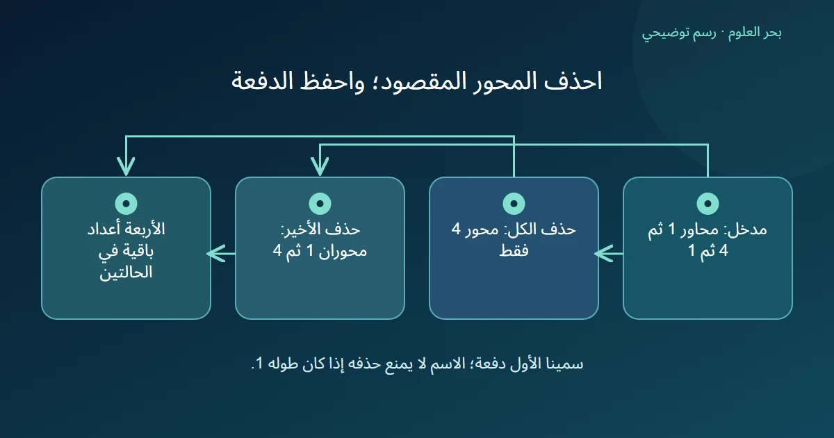 شكل بثلاثة محاور واحد وأربعة وواحد يتحول إلى بعد واحد عند حذف كل المحاور المنفردة أو إلى بعدين عند حذف الأخير فقط
