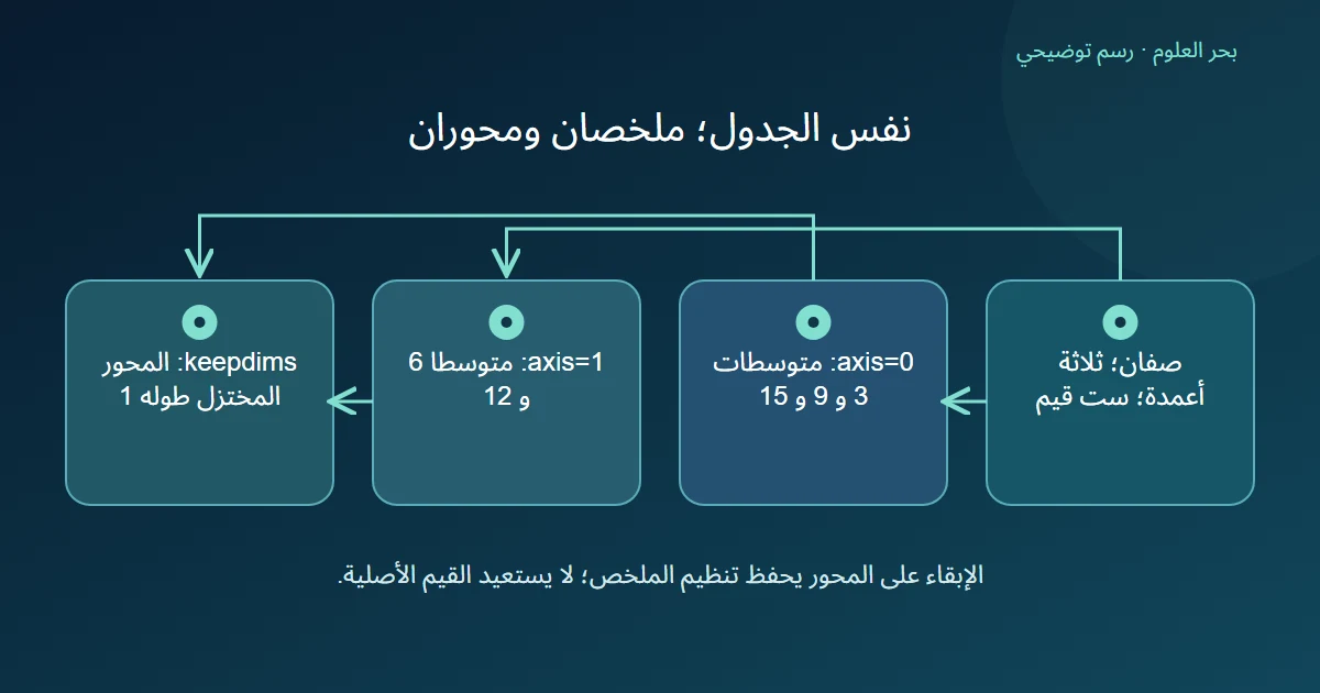 جدول صفين وثلاثة أعمدة يلخص إلى ثلاثة متوسطات للأعمدة أو متوسطين للصفوف مع خيار إبقاء المحور المختزل بطول واحد