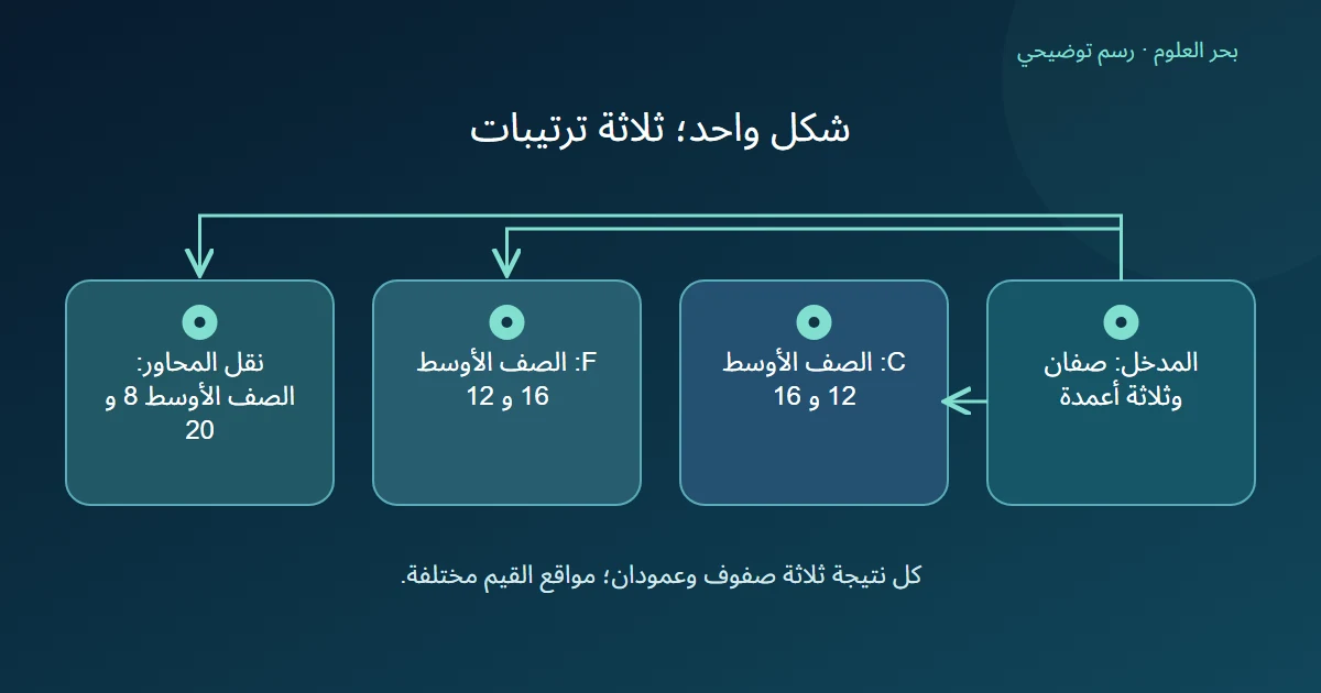 مقارنة ثلاثة ترتيبات لمصفوفة مؤلفة من ست قيم