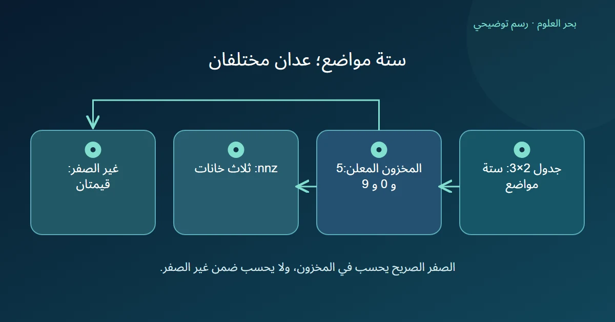 تمييز ثلاث خانات مخزنة عن قيمتين غير صفريتين في مصفوفة ذات ستة مواضع