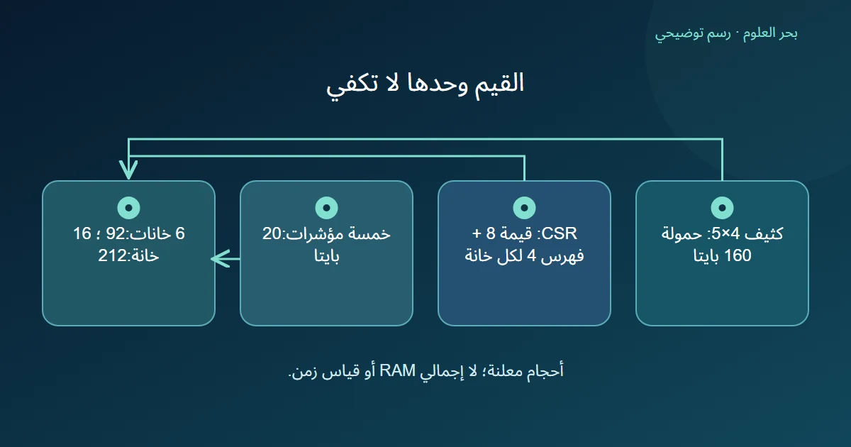 حساب حمولة القيم والفهارس والمؤشرات في تمثيل CSR مقابل التمثيل الكثيف