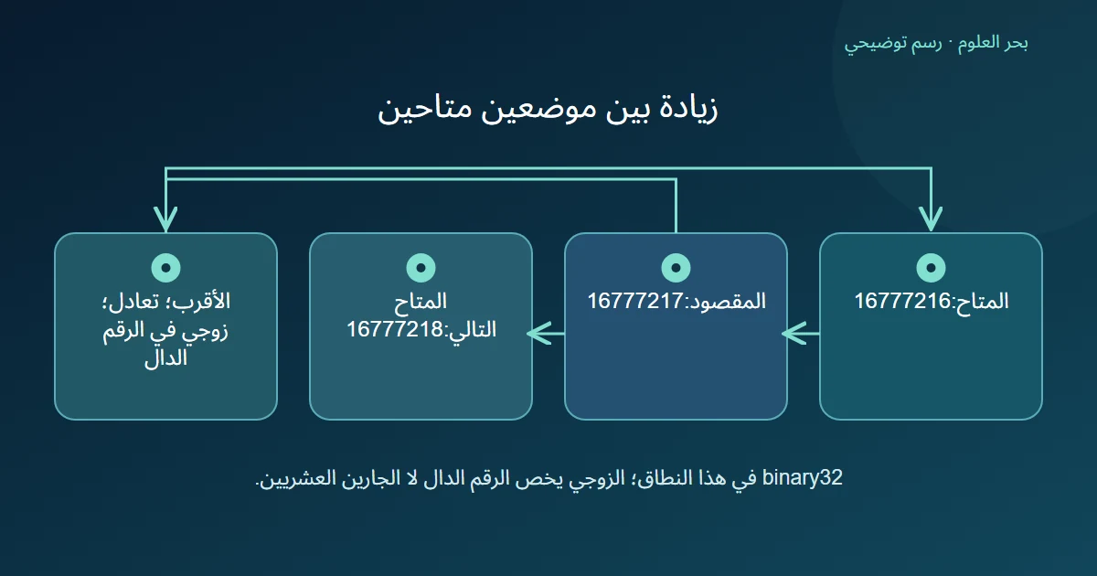 العدد 16777217 في منتصف موضعين متاحين في تمثيل binary32