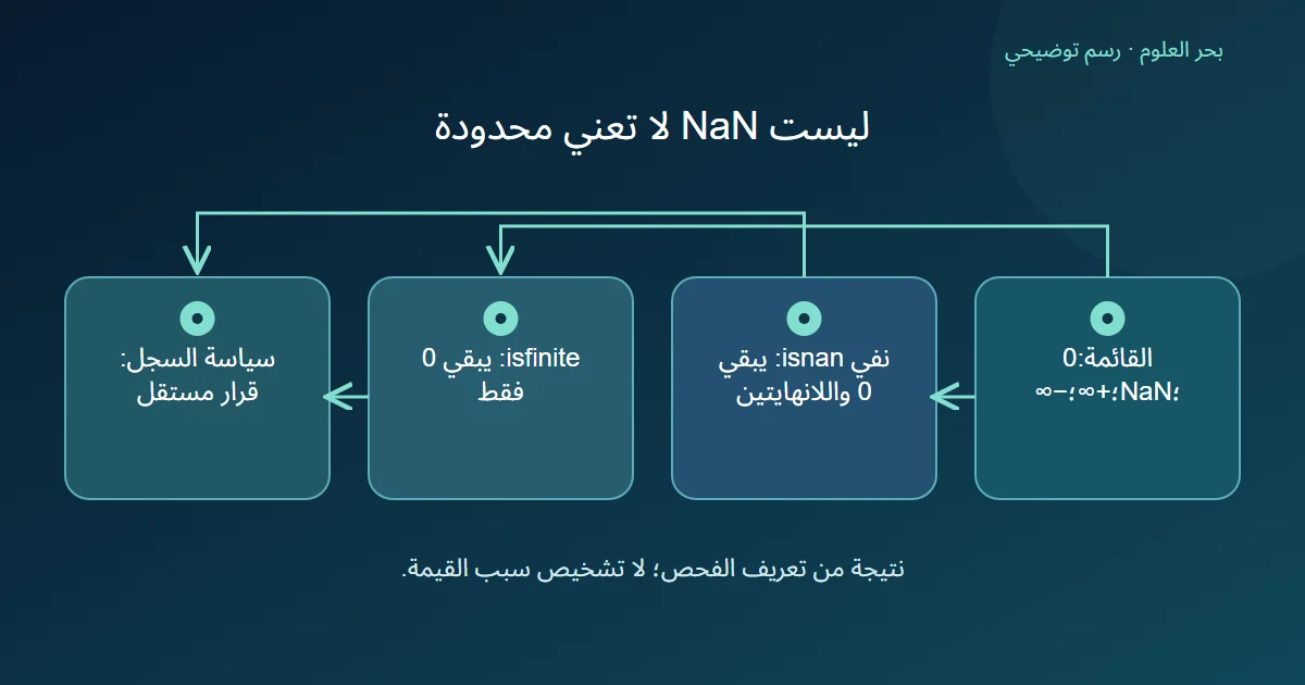 مقارنة قناع نفي NaN بقناع المحدودية على أربع قيم معلنة