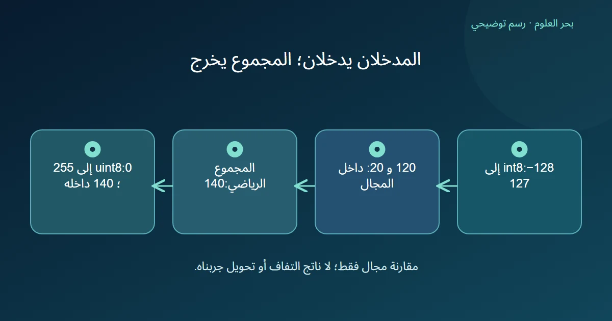 مقارنة العدد 140 الناتج من جمع 120 و 20 بحدود int8 وuint8