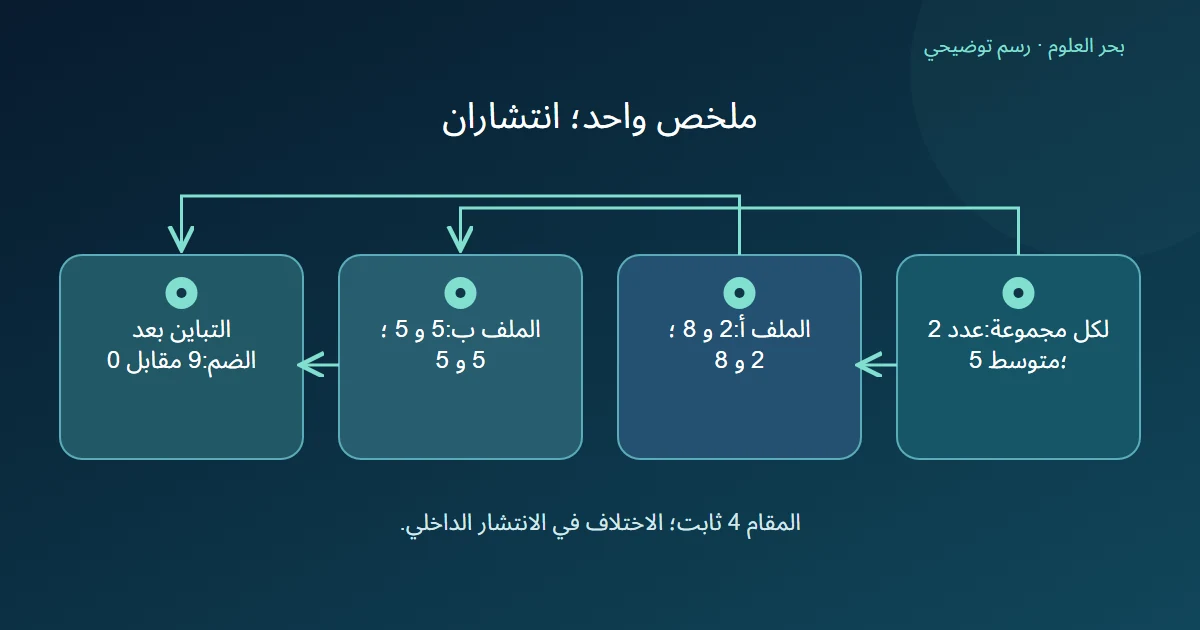 ملفان متطابقا متوسطات المجموعات وأعدادها يختلفان في تباين القيم المضمومة
