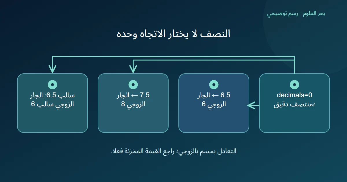 اختيار الجار الزوجي لثلاث قيم تقع في المنتصف الدقيق عند التقريب إلى عدد صحيح