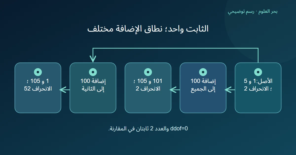 مقارنة نقل جميع القيم بمقدار 100 مع تعديل القيمة الثانية وحدها
