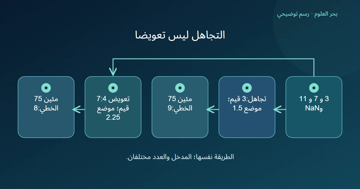 فرعان لقائمة بها NaN يوضحان مئين 75 بعد التجاهل وبعد تعويض معلن
