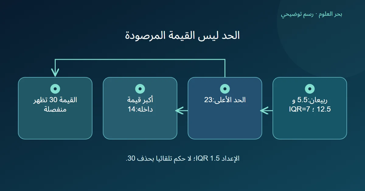 الفرق بين حد 23 ونهاية الشارب 14 في قائمة مؤلفة