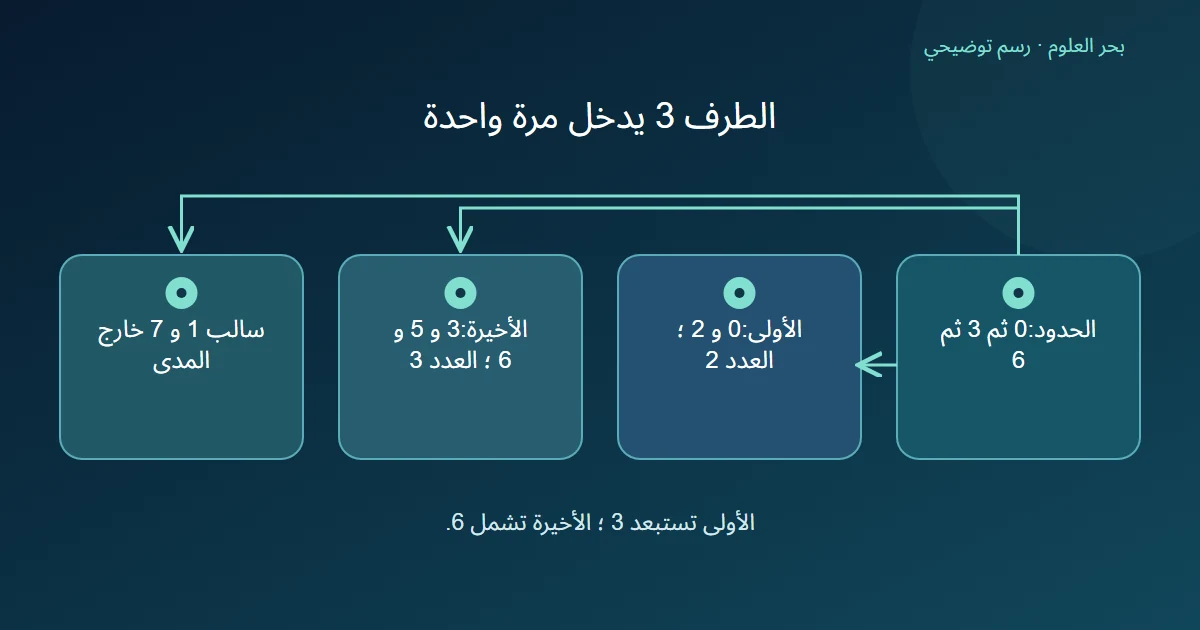 توزيع سبع قيم مؤلفة على فئتين مع طرف أخير مشمول وقيمتين خارج المدى
