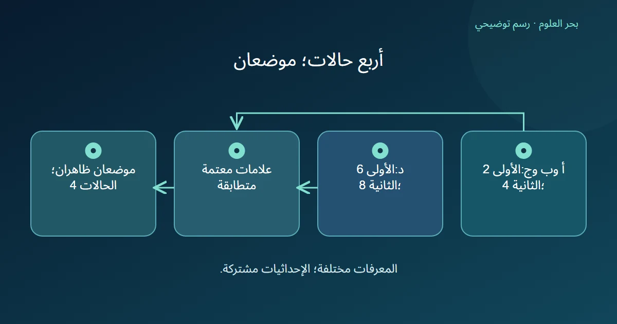 اختلاف عدد الحالات الأربع عن عدد مواضعها الظاهرة في مخطط التشتت
