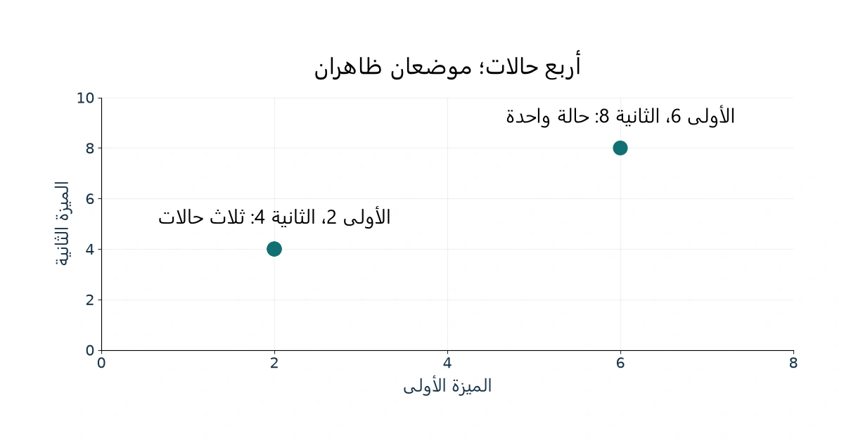 موضع عند الأولى 2 والثانية 4 لثلاث حالات، وموضع عند الأولى 6 والثانية 8 لحالة واحدة