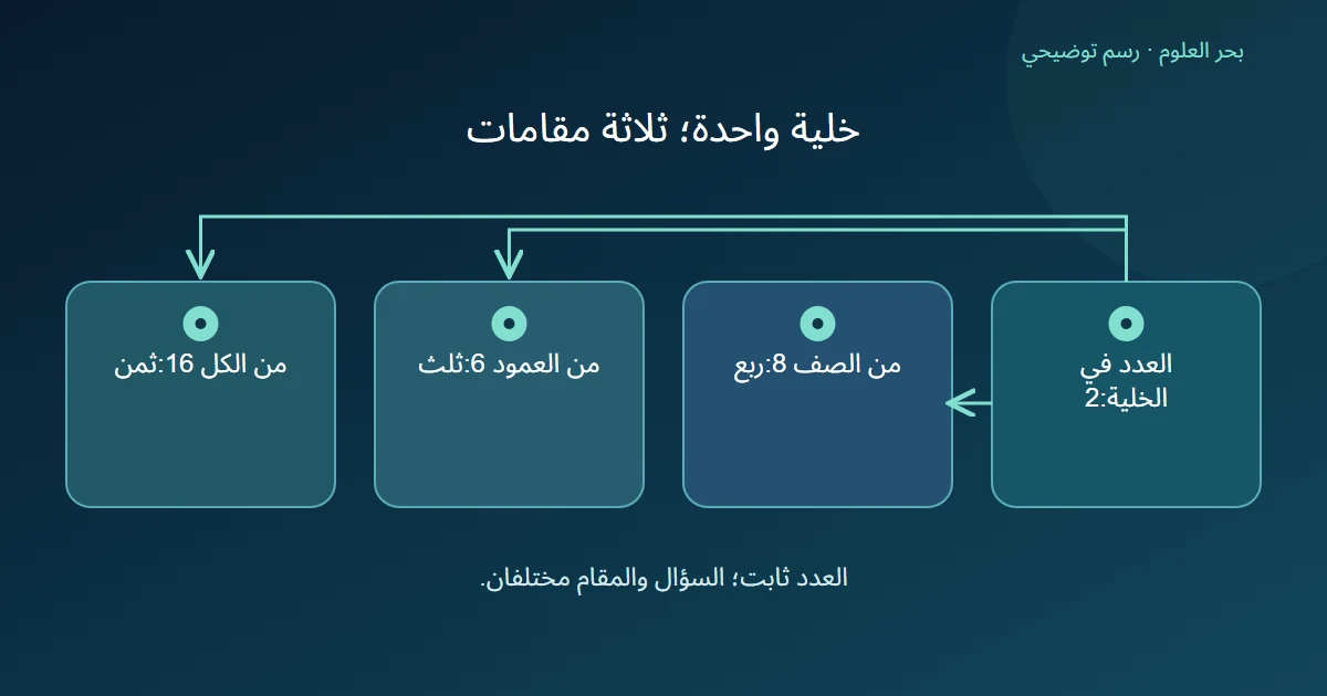حساب ربع وثلث وثمن للخلية 2 باستخدام مجموع الصف والعمود والجدول