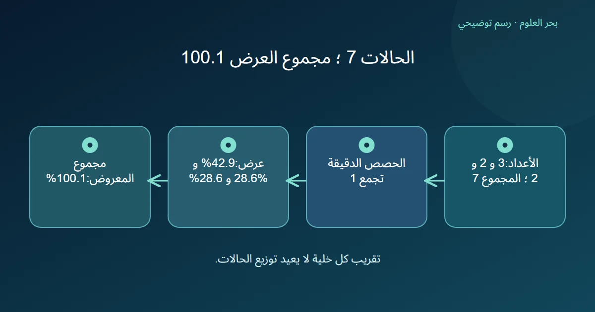 حصص دقيقة لسبع حالات تجمع واحدا بينما نسبها المقربة تجمع 100.1 في المئة