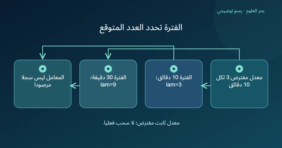 العدد المتوقع 3 أو 9 بحسب فترة 10 أو 30 دقيقة عند المعدل المفترض نفسه