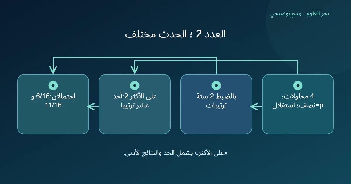 مقارنة احتمال نجاحين بالضبط مع نجاحين على الأكثر في أربع محاولات مفترضة