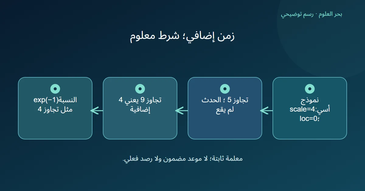 احتمال انتظار أربع دقائق إضافية بعد تجاوز خمس في نموذج أسي مفترض