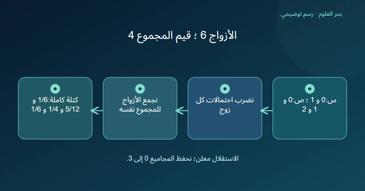 حساب توزيع مجموع مستقلين من ستة أزواج إلى أربع قيم مجموع