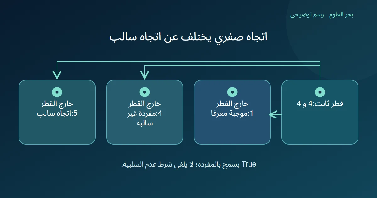ثلاث مصفوفات مؤلفة بقطر 4 وخارج قطر 1 أو 4 أو 5 تميز الموجبة والمفردة والاتجاه السالب