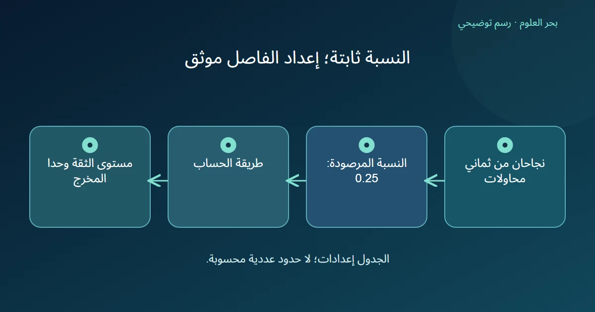 فصل نسبة نجاح مرصودة عن طريقة الفاصل ومستواه وحديه