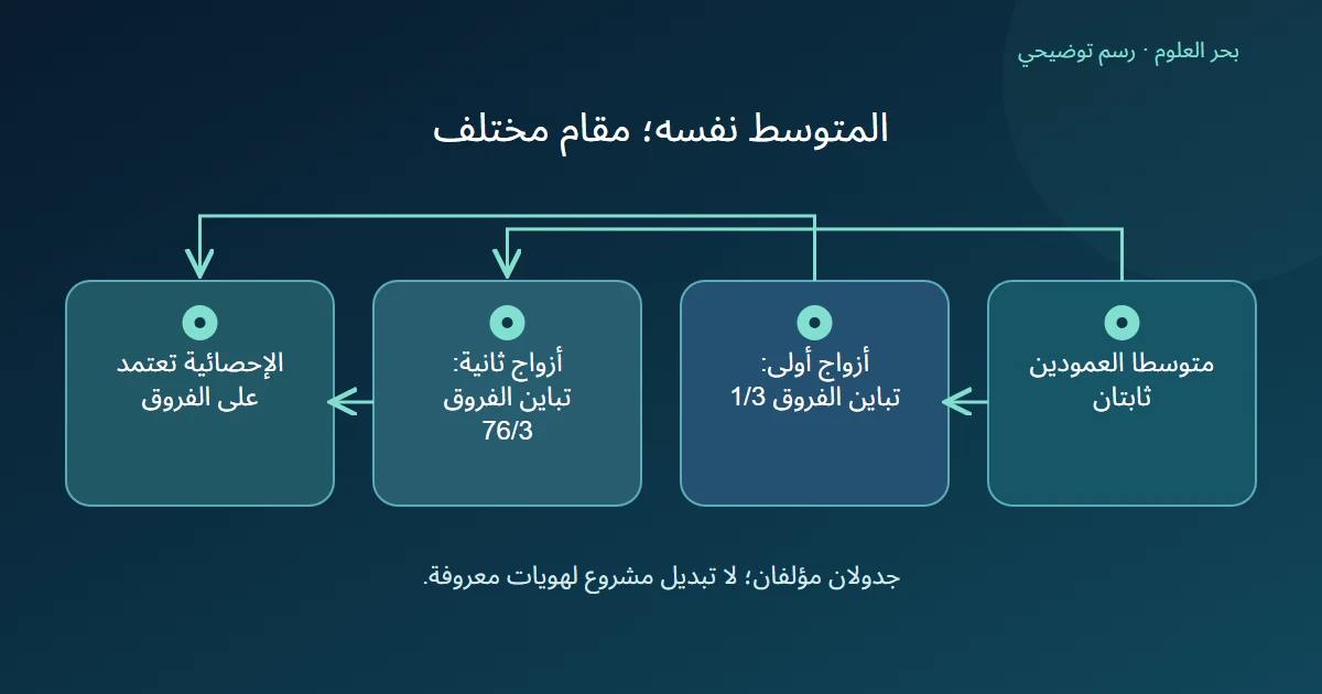 جدولان لهما متوسطا أعمدة متساويان وتباينان مختلفان للفروق المقرونة