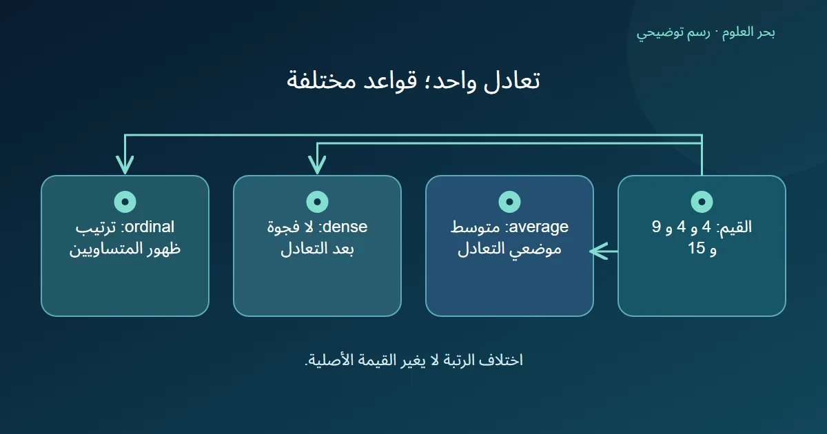 ثلاث قواعد مختلفة لمعالجة تعادل ظهورين للعدد 4 في ترتيب قائمة