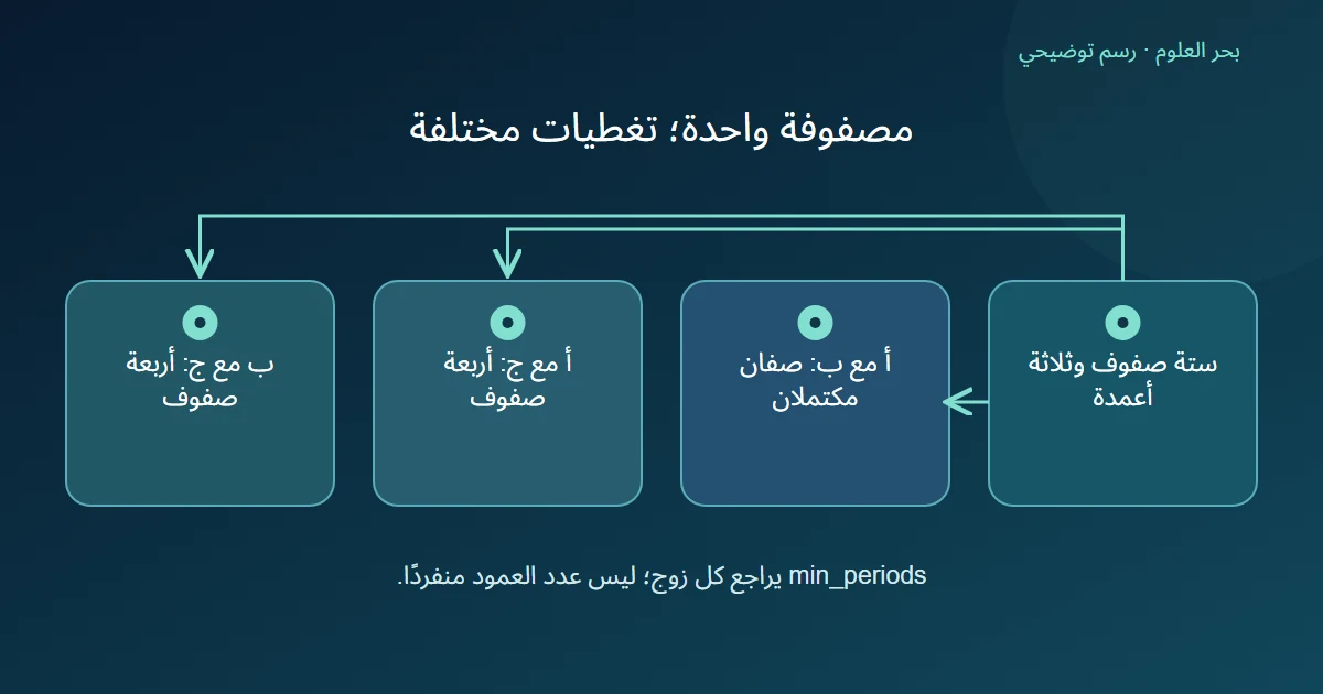اختلاف عدد المشاهدات المكتملة لثلاث مقارنات ارتباط في الجدول نفسه