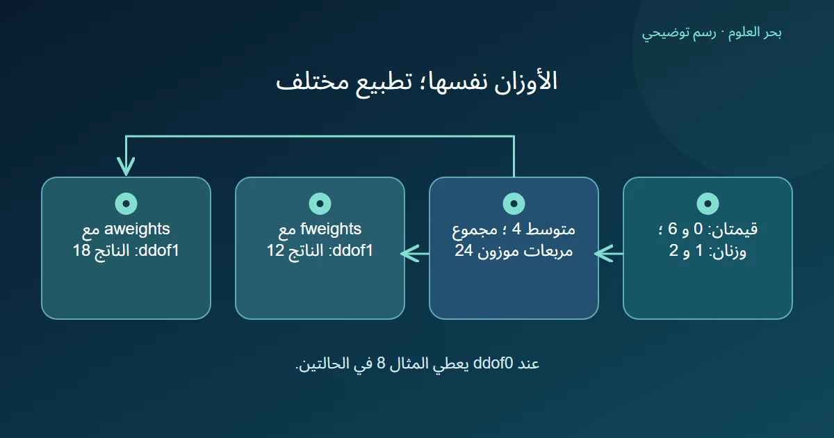 تمييز أوزان التكرار والأوزان النسبية في تباين متغير واحد مع ddof1