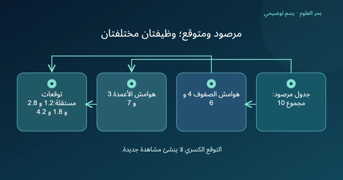 اشتقاق أربع قيم متوقعة من هوامش جدول مؤلف ذي عشر مشاهدات