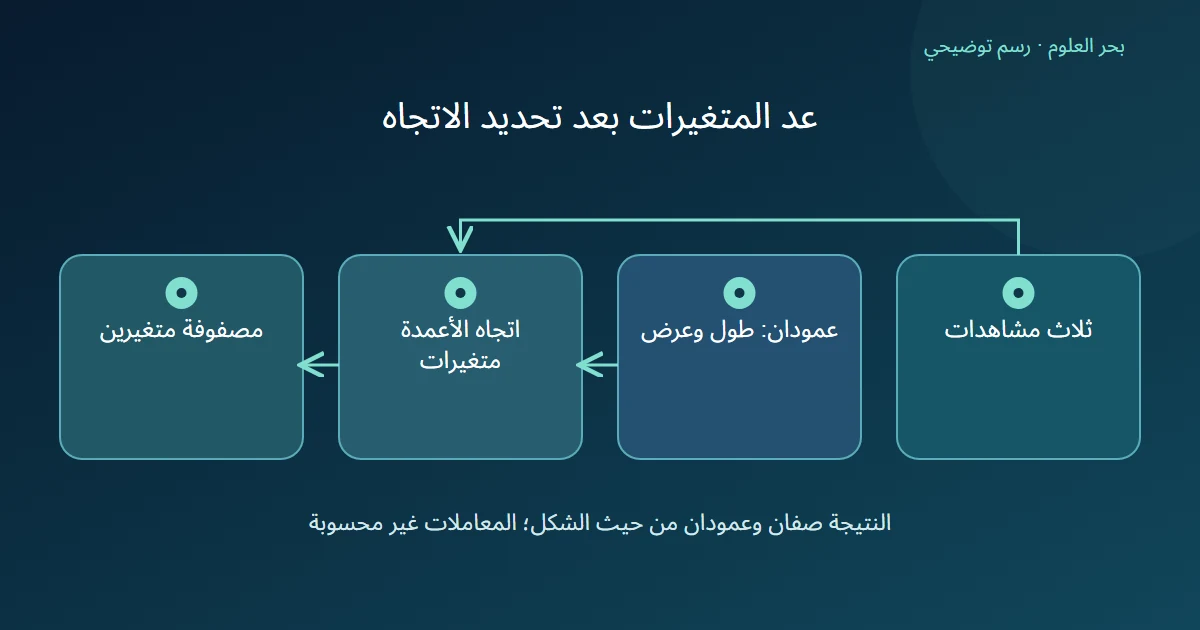 جدول معلن بثلاث مشاهدات وعمودي طول وعرض يقرأ باتجاه الأعمدة متغيرات لينشئ عناوين مصفوفة متغيرين