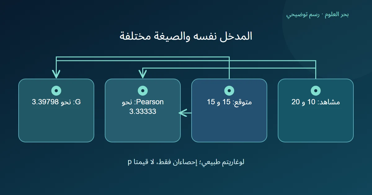 أعداد مشاهدة ومتوقعة ثابتة تتصل بصيغتين تعطيان إحصاء Pearson وإحصاء G المختلفين