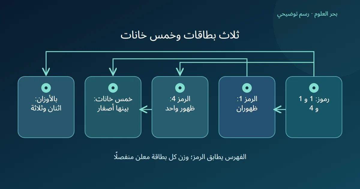 ثلاثة رموز لبطاقات تتوزع إلى ظهورين للفئة واحد وظهور للفئة أربعة مع خانات صفرية ومجموع أوزان منفصل
