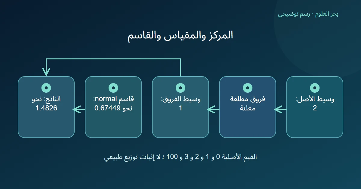 وسيط قائمة أصلية يحدد الفروق المطلقة ثم وسيطها واحد ويقسم هذا العدد على قاسم normal ليعطي مقياسًا محجّمًا