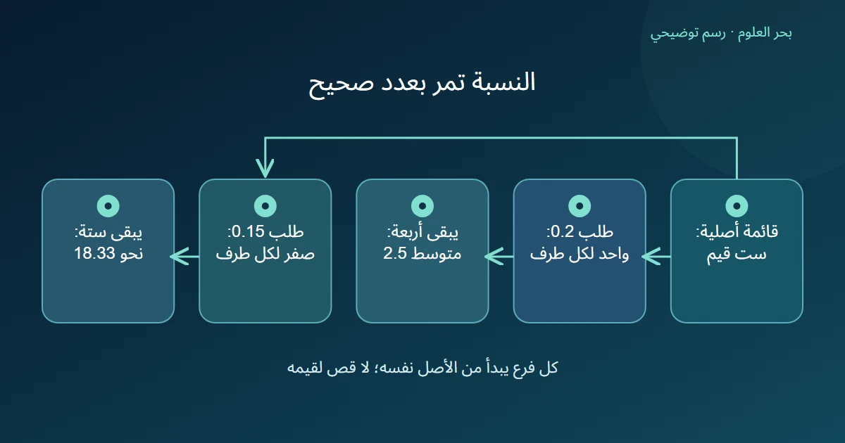 قائمة من ستة عناصر تتفرع إلى تشذيب عنصر في كل طرف أو عدم حذف بعد التقريب وتعرض المتوسطين بمقامين مختلفين