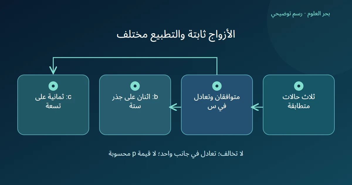 ثلاث حالات معلنة تعطي زوجين متوافقين وتعادلًا في س ثم تتفرع إلى قيمتي نسختي b وc بمقامين مختلفين