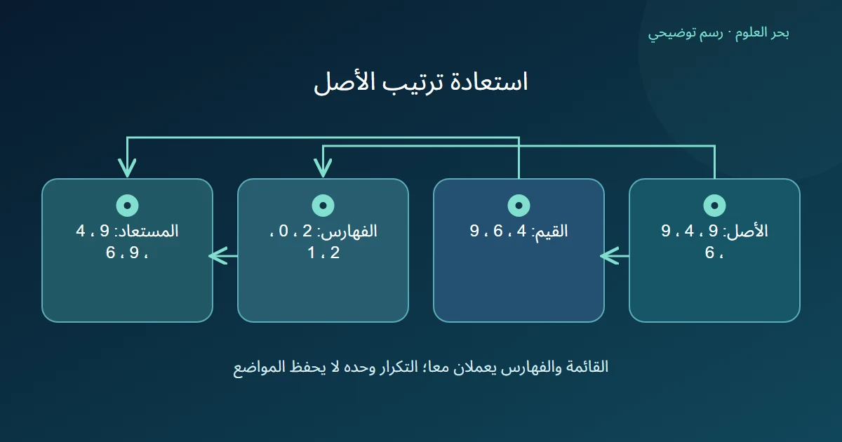 رسم يربط القيم الفريدة وفهارس الاستعادة بإعادة القائمة الأصلية ذات العناصر الأربعة