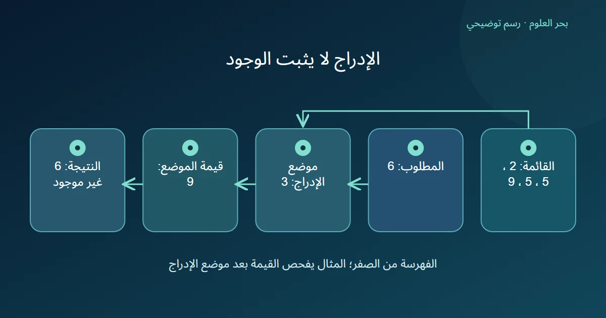 رسم يبين أن موضع إدراج العدد 6 يقع أمام 9 ولا يثبت وجود 6 في القائمة