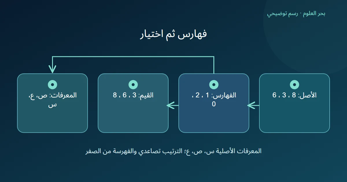 رسم يبين فهارس ترتيب الدرجات واختيار القيم والمعرفات بالترتيب نفسه