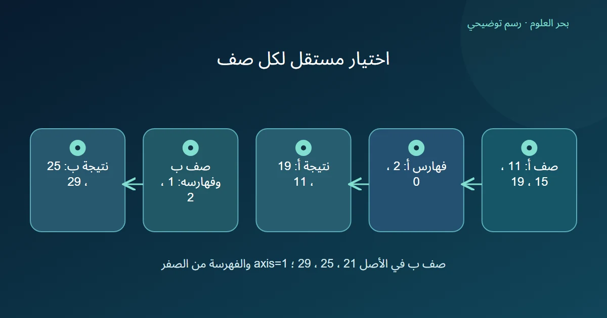 رسم يوضح اختيار قيم الصف الأول بفهارسه وقيم الصف الثاني بفهارسه المختلفة