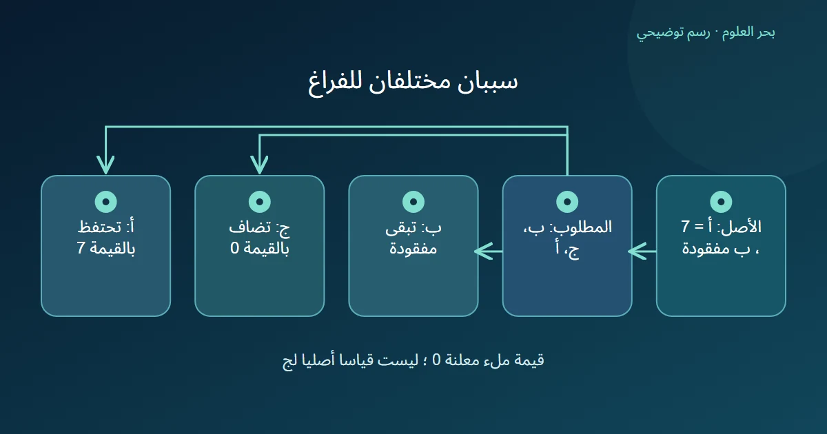 رسم يفرق بين القيمة المفقودة الأصلية ب والتسمية المستحدثة ج التي أخذت قيمة الملء