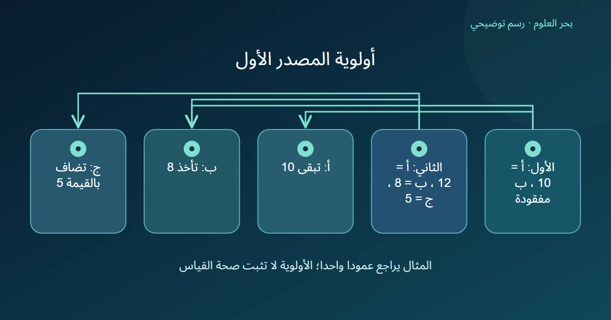 رسم يبين إبقاء قيمة أ في الأول وملء ب من الثاني وإضافة ج إلى اتحاد الصفوف