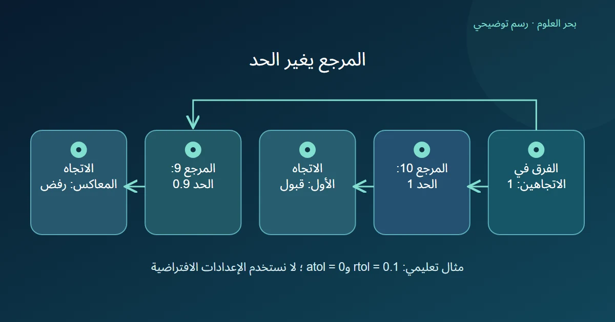 رسم يوضح ثبات الفرق بين 9 و 10 وتغير حد القبول عند تغيير مرجع السماح النسبي