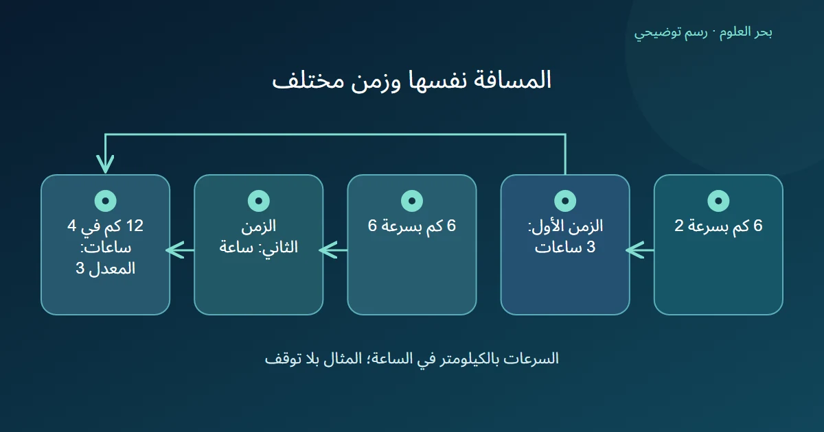 رسم يوضح أن مسافتين متساويتين بسرعتين مختلفتين تحتاجان زمنين مختلفين ومعدلهما الكلي 3