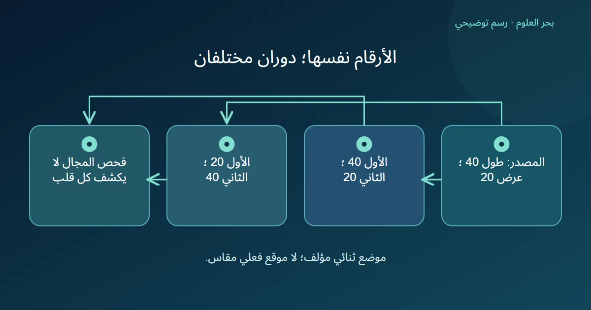 مقارنة ترتيب صحيح ومقلوب لإحداثيين مؤلفين كلاهما يمر بفحص المجال