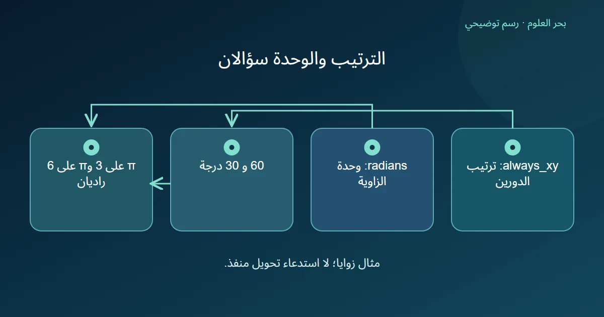 مخطط يفصل ترتيب محوري الطول والعرض عن تغيير وحدة الدرجة إلى الراديان