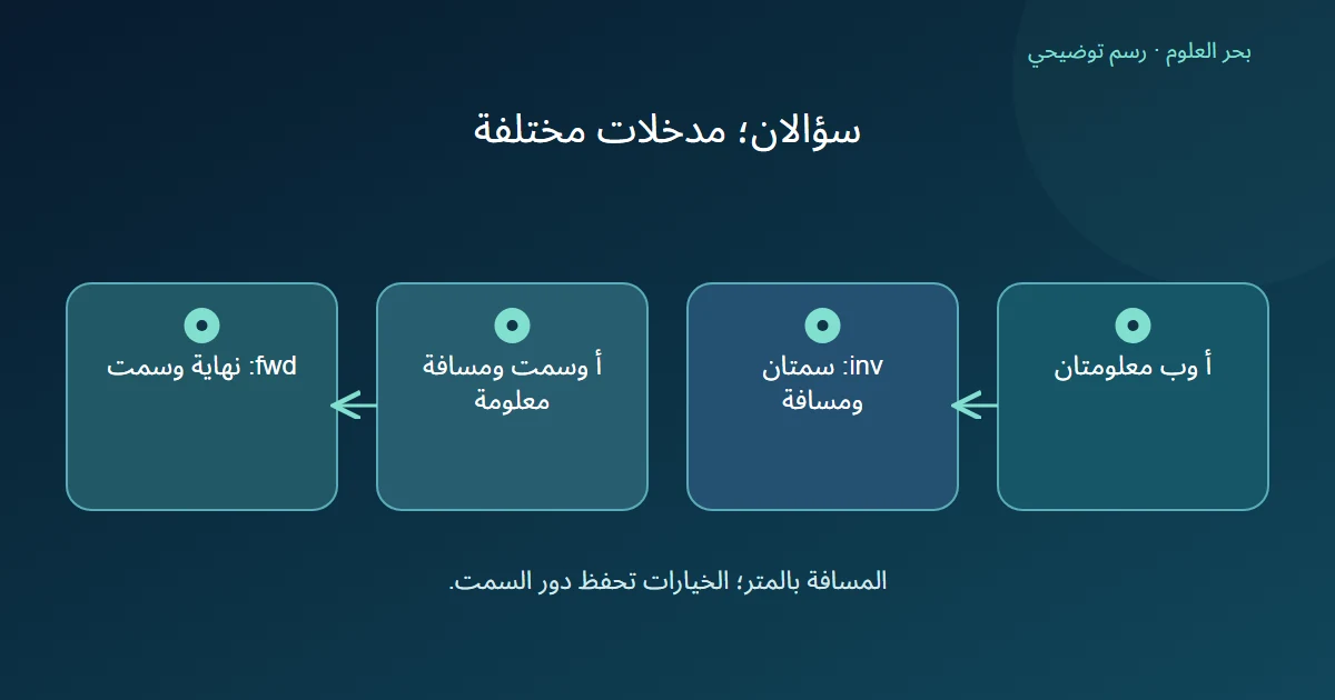 مقارنة مدخلات ومخرجات المسألة الجيوديسية العكسية والمباشرة في Geod