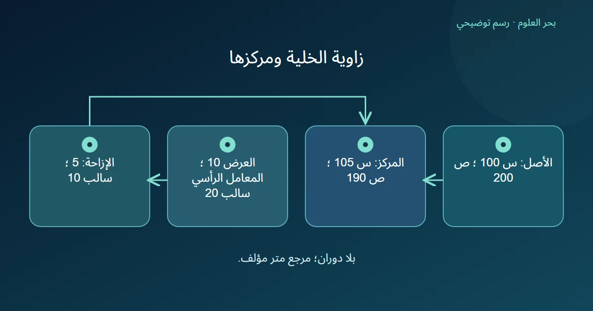 فرق موضع زاوية خلية ومركزها في تحويل GDAL مؤلف دون دوران