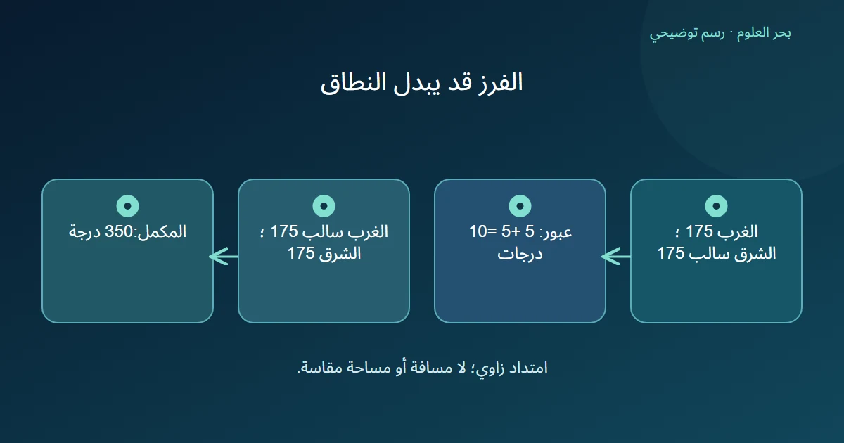 مقارنة bbox يعبر خط 180 بامتداد عشر درجات ونطاقه المكمل بامتداد 350 درجة