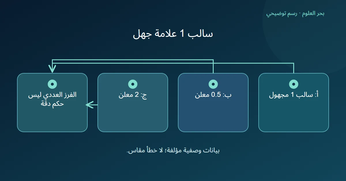 ثلاث بطاقات توضح أن سالب واحد في accuracy حالة مجهولة لا أصغر خطأ